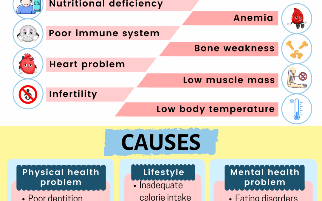 Underweight: Why is it a Concern? 体重不足:为什么需要关心?