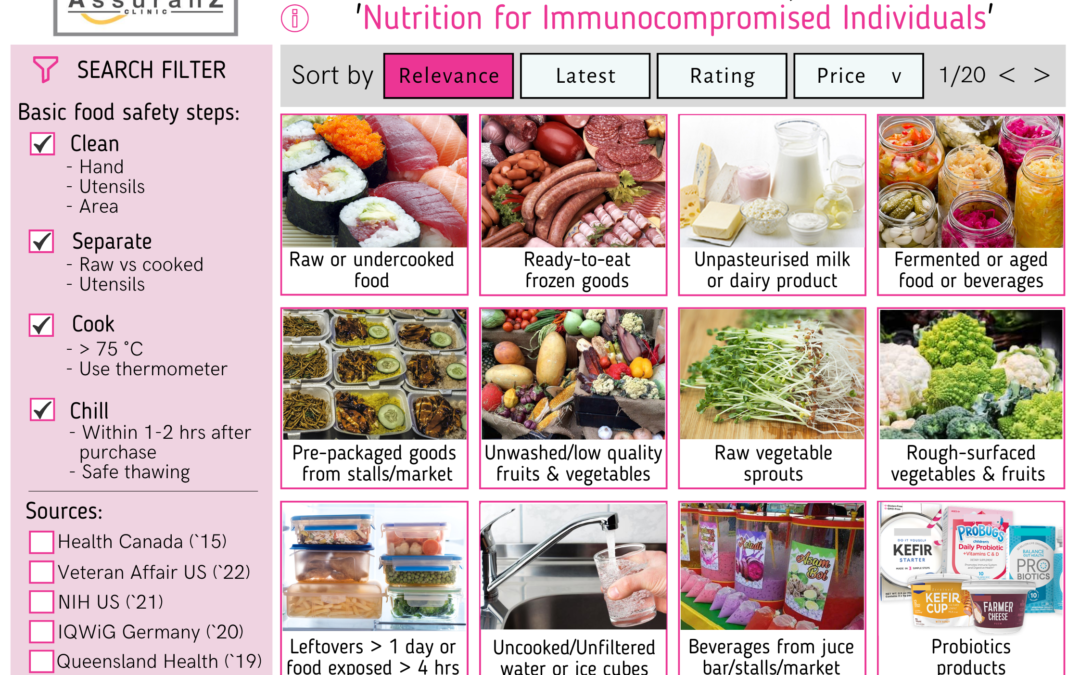 Nutrition for Immunocompromised Individuals 免疫功能低下者的营养指南