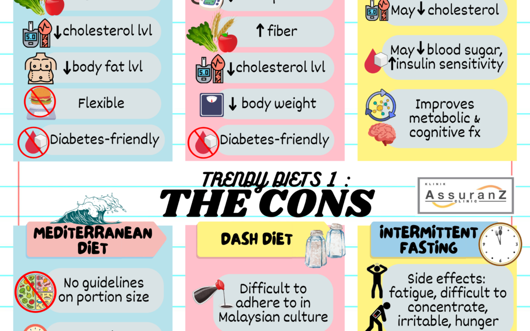 TRENDY DIETS 1: MetDiet, DASH Diet & IF  时尚饮食1：地中海饮食、得舒饮食和间歇性禁食