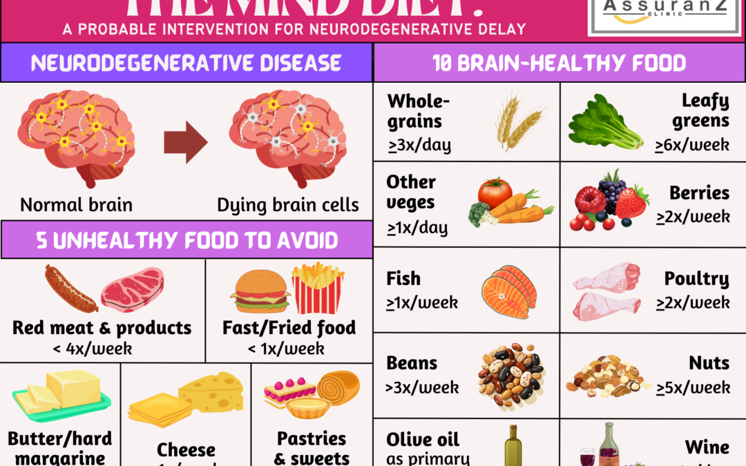 Can Diet Delay Neurodegenerative Disorder?  饮食可以延缓神经退化性疾病吗？
