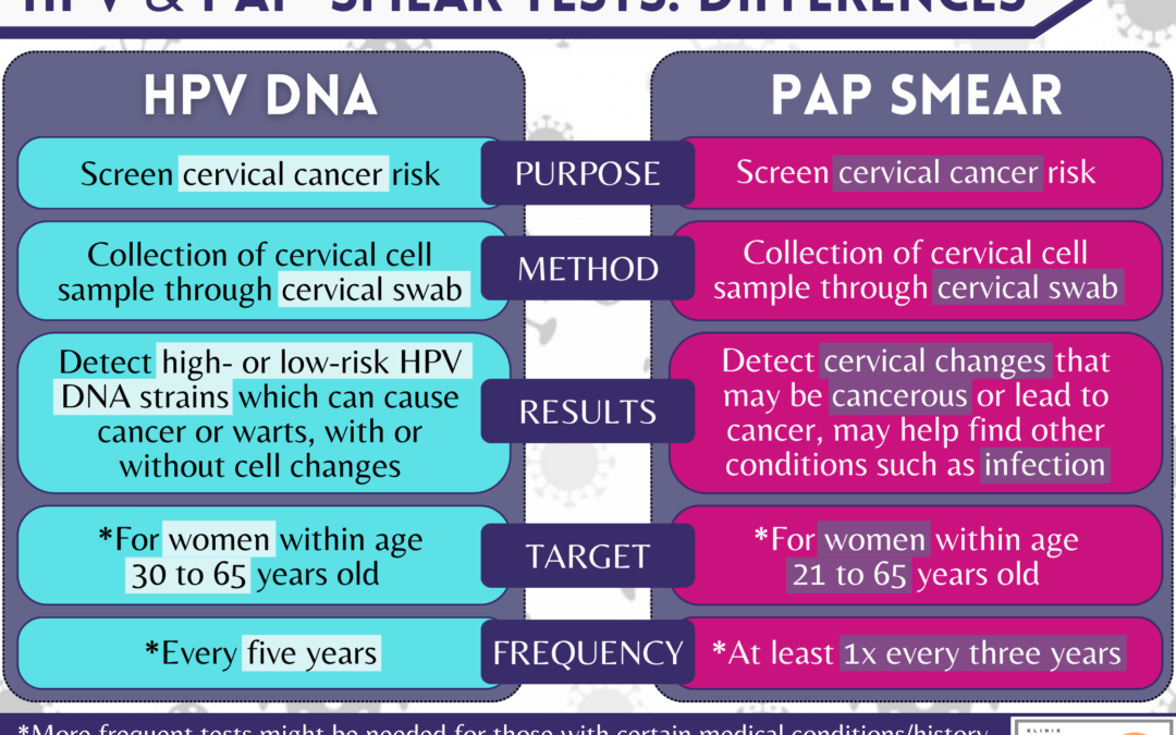 HUMAN PAPILLOMAVIRUS (HPV DNA) VS PAP-SMEAR TESTS: WHAT ARE THE DIFFERENCES? 人乳头状瘤病毒（HPV）基因检测和子宫颈抹片检查：有什么区别？