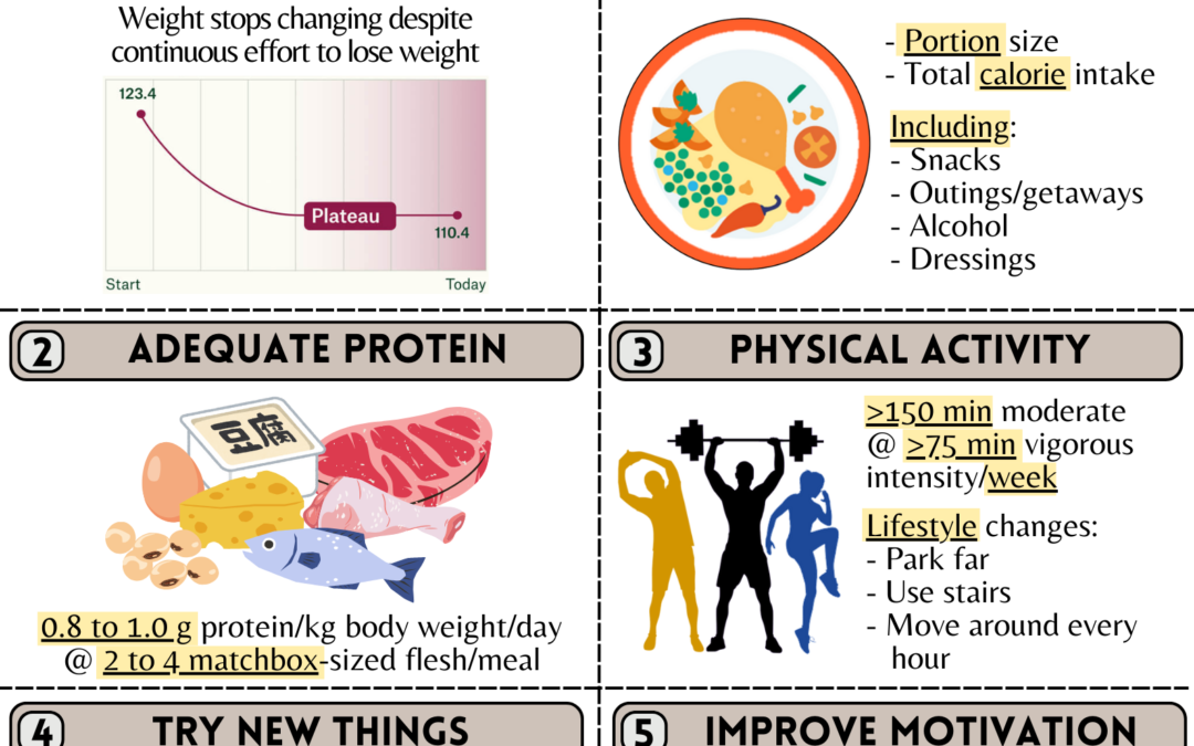 Weight Stagnation – How to Overcome Weight Loss Plateau? 体重停滞 – 如何克服减肥平台期？