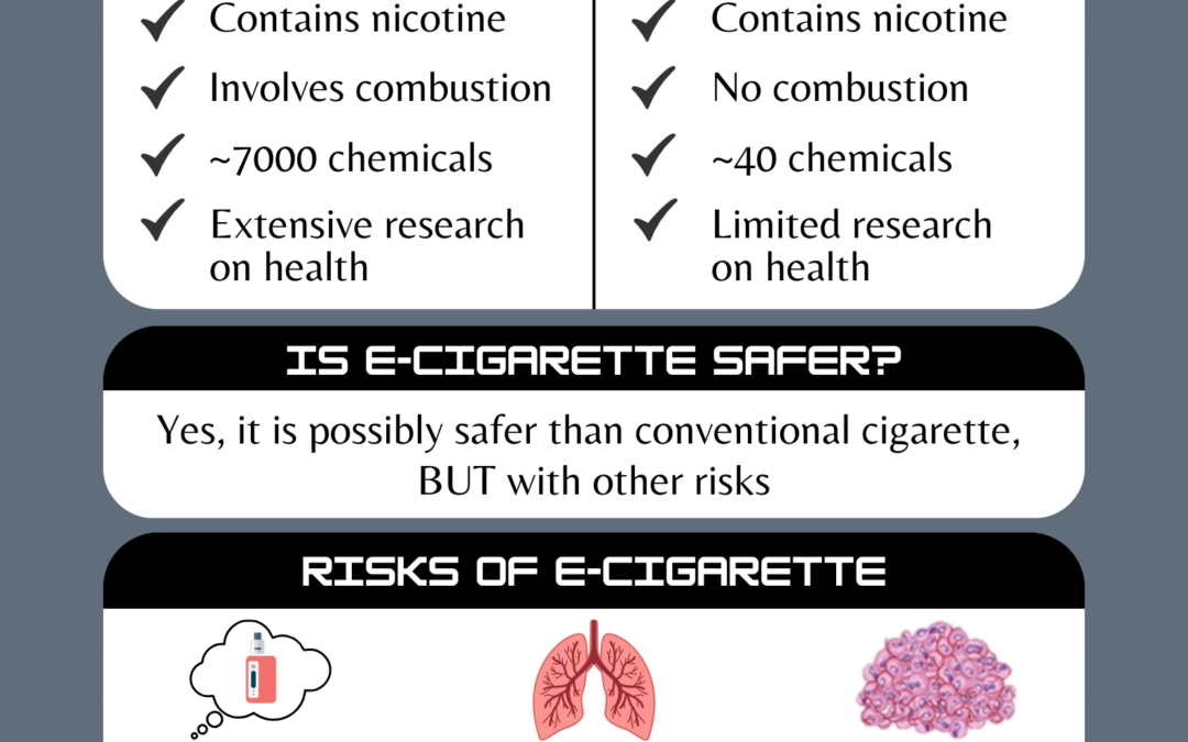 E-cigarette: Is it Safer than Conventional Cigarette? 电子烟：它会比香烟安全吗？