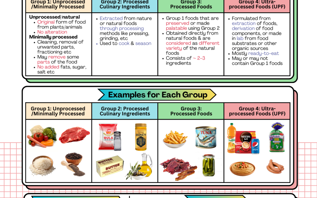 Processed Foods: Are They Bad? 加工食品：它们有害吗?