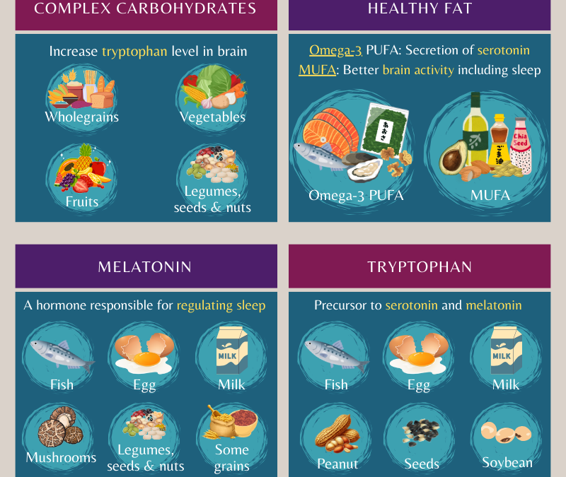 DIET & SLEEP: ARE THEY INTERRELATED? (PART I) 饮食与睡眠的关系：密不可分？（上）